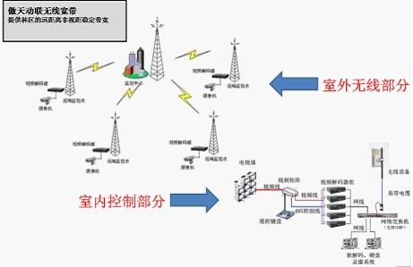 傲天動(dòng)聯(lián)森林防火無(wú)線(xiàn)監(jiān)控系統(tǒng)方案 科技助力平安過(guò)冬